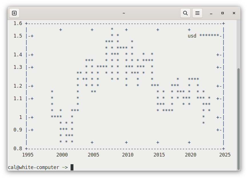 a gnuplot graph in drawn in the
terminal